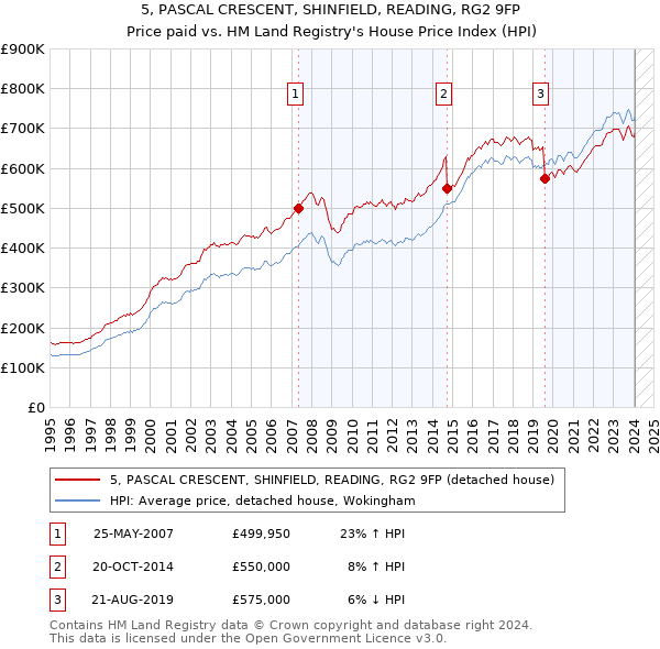 5, PASCAL CRESCENT, SHINFIELD, READING, RG2 9FP: Price paid vs HM Land Registry's House Price Index