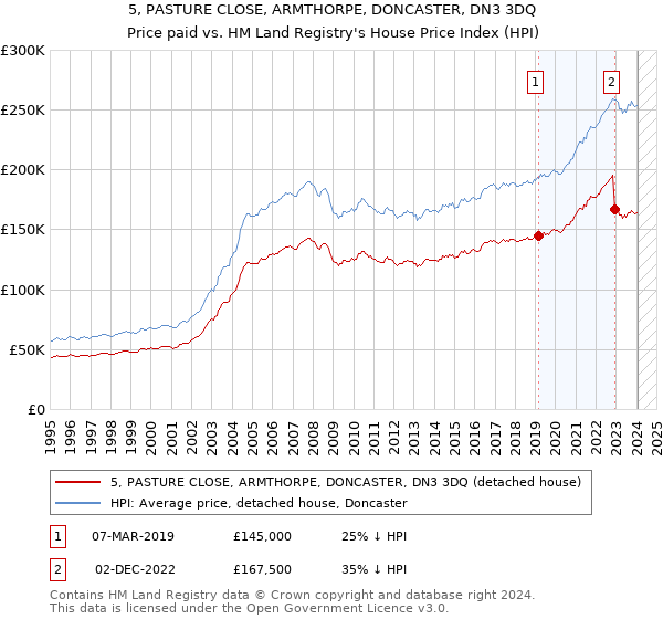 5, PASTURE CLOSE, ARMTHORPE, DONCASTER, DN3 3DQ: Price paid vs HM Land Registry's House Price Index