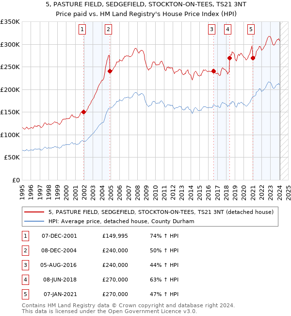 5, PASTURE FIELD, SEDGEFIELD, STOCKTON-ON-TEES, TS21 3NT: Price paid vs HM Land Registry's House Price Index