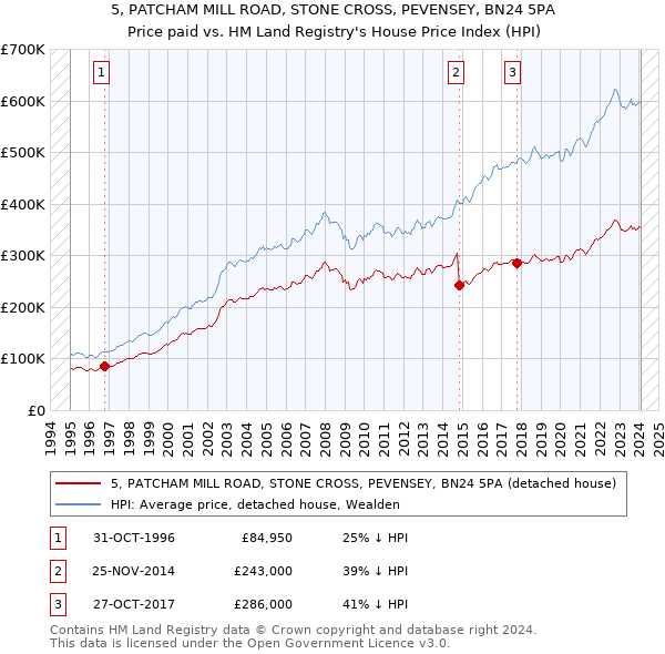 5, PATCHAM MILL ROAD, STONE CROSS, PEVENSEY, BN24 5PA: Price paid vs HM Land Registry's House Price Index