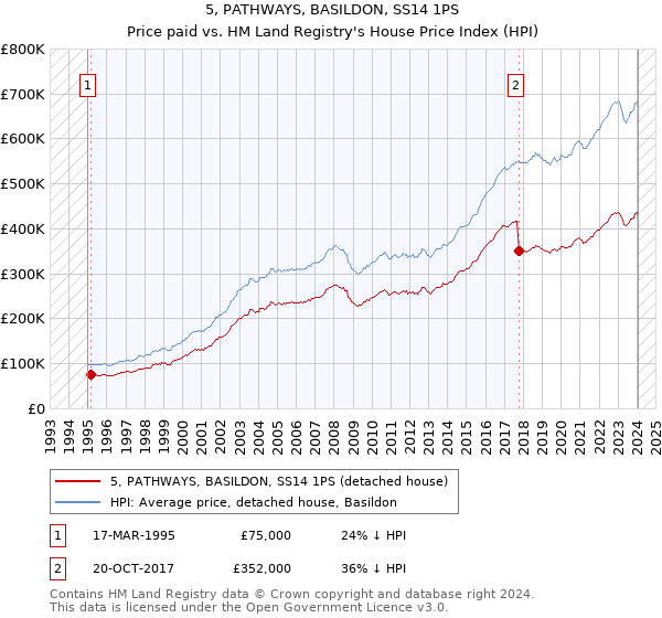 5, PATHWAYS, BASILDON, SS14 1PS: Price paid vs HM Land Registry's House Price Index