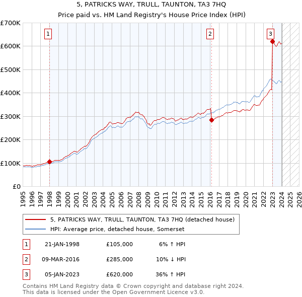 5, PATRICKS WAY, TRULL, TAUNTON, TA3 7HQ: Price paid vs HM Land Registry's House Price Index