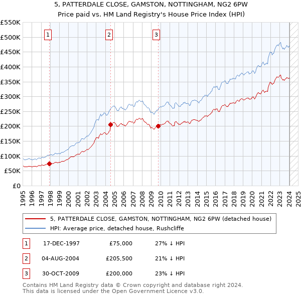 5, PATTERDALE CLOSE, GAMSTON, NOTTINGHAM, NG2 6PW: Price paid vs HM Land Registry's House Price Index