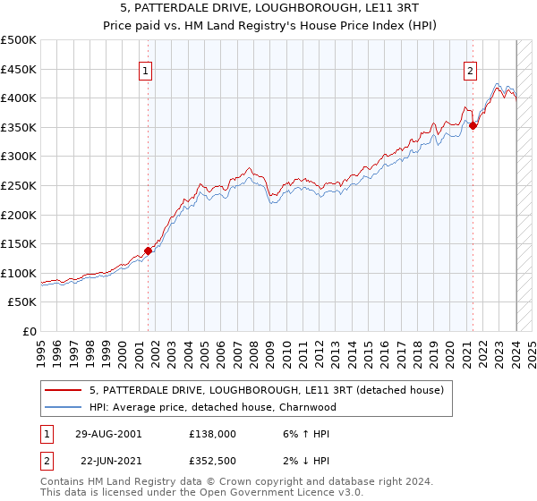 5, PATTERDALE DRIVE, LOUGHBOROUGH, LE11 3RT: Price paid vs HM Land Registry's House Price Index