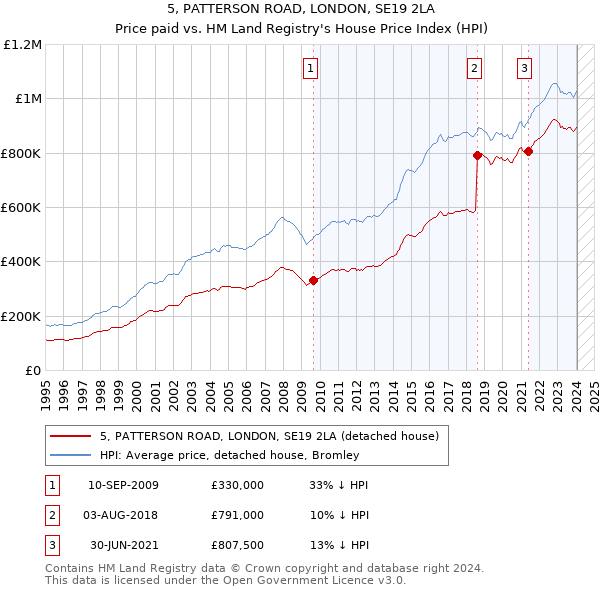 5, PATTERSON ROAD, LONDON, SE19 2LA: Price paid vs HM Land Registry's House Price Index
