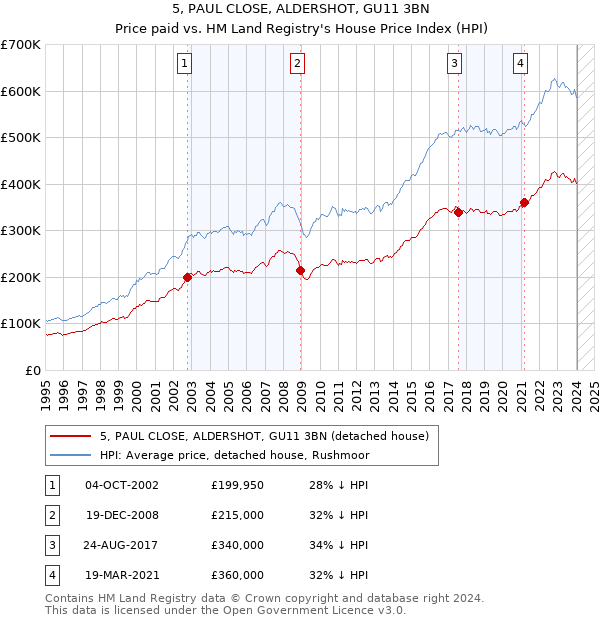 5, PAUL CLOSE, ALDERSHOT, GU11 3BN: Price paid vs HM Land Registry's House Price Index