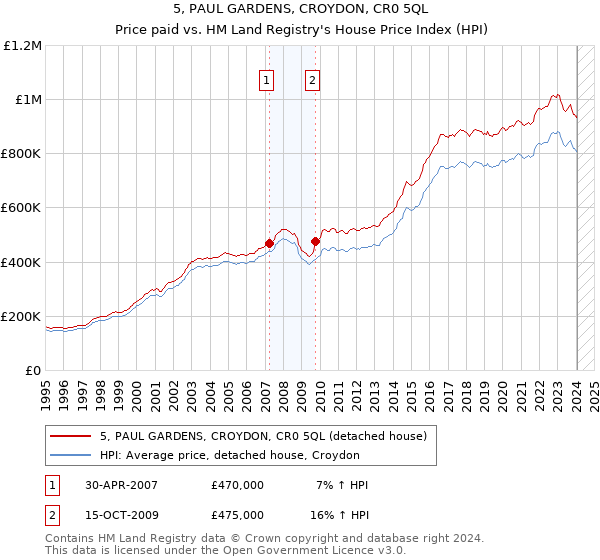 5, PAUL GARDENS, CROYDON, CR0 5QL: Price paid vs HM Land Registry's House Price Index