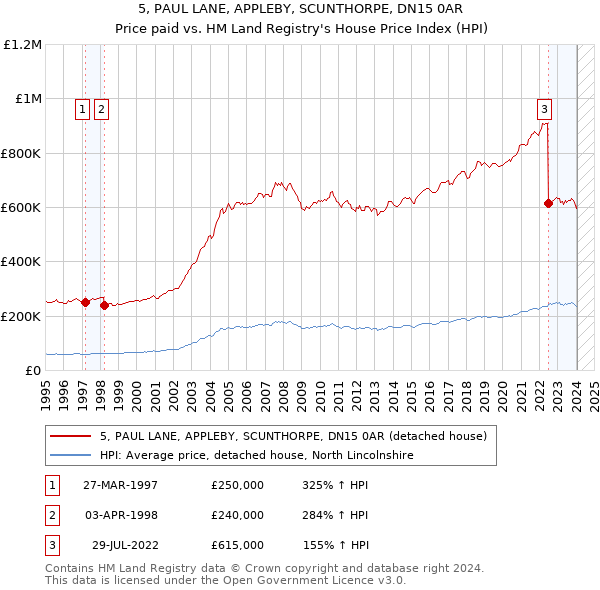 5, PAUL LANE, APPLEBY, SCUNTHORPE, DN15 0AR: Price paid vs HM Land Registry's House Price Index