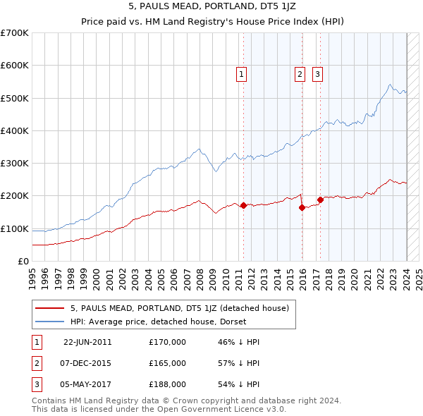 5, PAULS MEAD, PORTLAND, DT5 1JZ: Price paid vs HM Land Registry's House Price Index