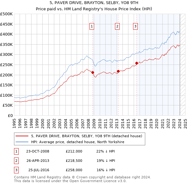 5, PAVER DRIVE, BRAYTON, SELBY, YO8 9TH: Price paid vs HM Land Registry's House Price Index