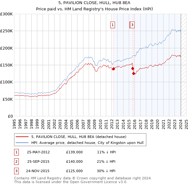 5, PAVILION CLOSE, HULL, HU8 8EA: Price paid vs HM Land Registry's House Price Index