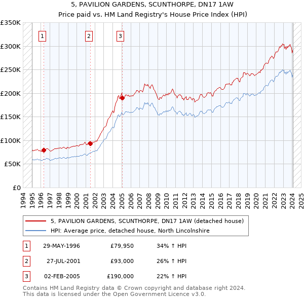 5, PAVILION GARDENS, SCUNTHORPE, DN17 1AW: Price paid vs HM Land Registry's House Price Index
