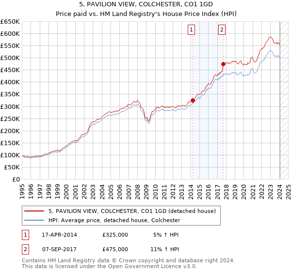 5, PAVILION VIEW, COLCHESTER, CO1 1GD: Price paid vs HM Land Registry's House Price Index