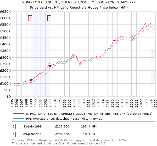 5, PAXTON CRESCENT, SHENLEY LODGE, MILTON KEYNES, MK5 7PX: Price paid vs HM Land Registry's House Price Index