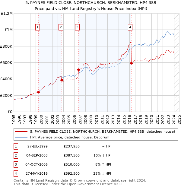 5, PAYNES FIELD CLOSE, NORTHCHURCH, BERKHAMSTED, HP4 3SB: Price paid vs HM Land Registry's House Price Index