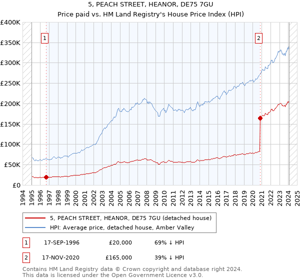 5, PEACH STREET, HEANOR, DE75 7GU: Price paid vs HM Land Registry's House Price Index