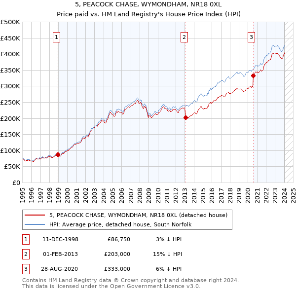 5, PEACOCK CHASE, WYMONDHAM, NR18 0XL: Price paid vs HM Land Registry's House Price Index