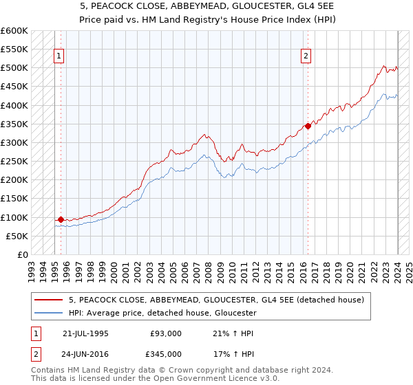 5, PEACOCK CLOSE, ABBEYMEAD, GLOUCESTER, GL4 5EE: Price paid vs HM Land Registry's House Price Index
