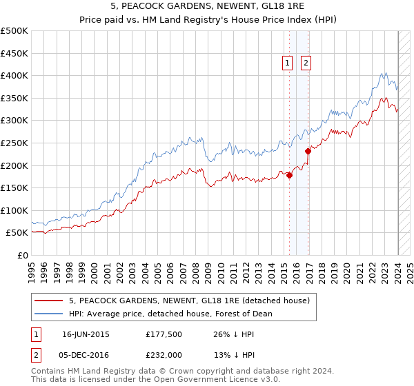 5, PEACOCK GARDENS, NEWENT, GL18 1RE: Price paid vs HM Land Registry's House Price Index