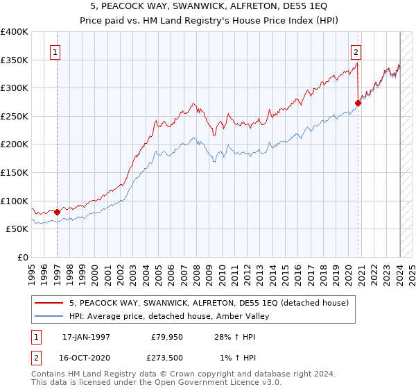 5, PEACOCK WAY, SWANWICK, ALFRETON, DE55 1EQ: Price paid vs HM Land Registry's House Price Index