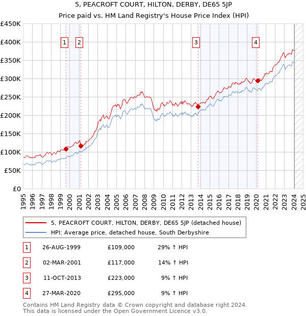 5, PEACROFT COURT, HILTON, DERBY, DE65 5JP: Price paid vs HM Land Registry's House Price Index