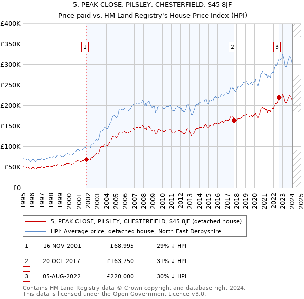5, PEAK CLOSE, PILSLEY, CHESTERFIELD, S45 8JF: Price paid vs HM Land Registry's House Price Index