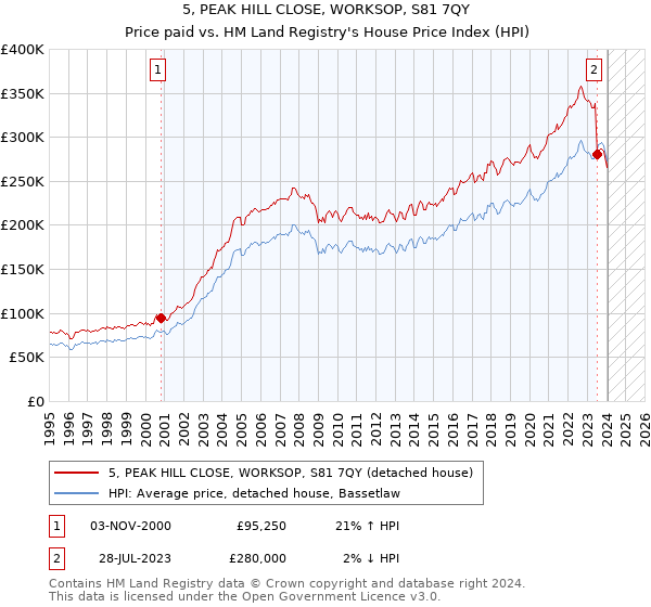 5, PEAK HILL CLOSE, WORKSOP, S81 7QY: Price paid vs HM Land Registry's House Price Index