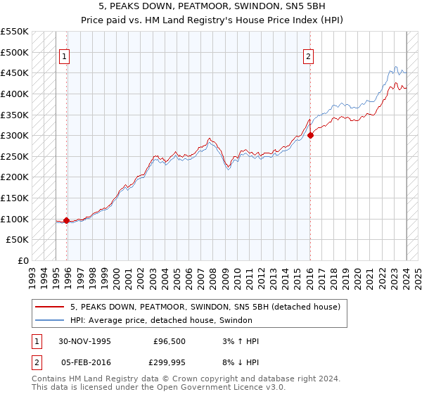 5, PEAKS DOWN, PEATMOOR, SWINDON, SN5 5BH: Price paid vs HM Land Registry's House Price Index