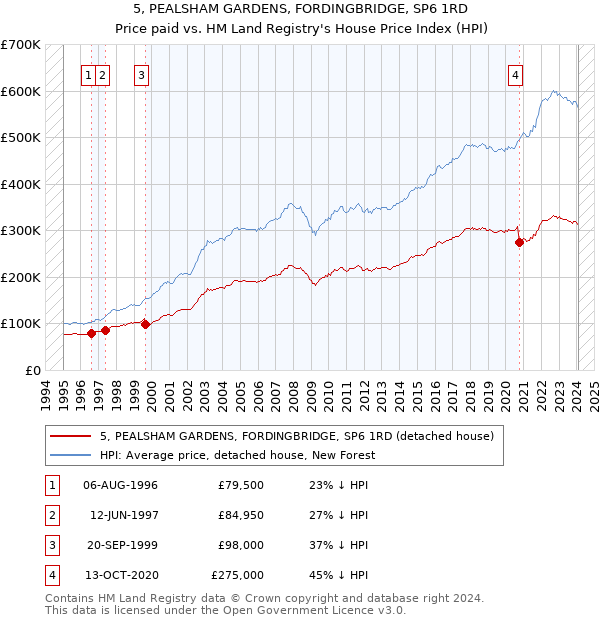 5, PEALSHAM GARDENS, FORDINGBRIDGE, SP6 1RD: Price paid vs HM Land Registry's House Price Index