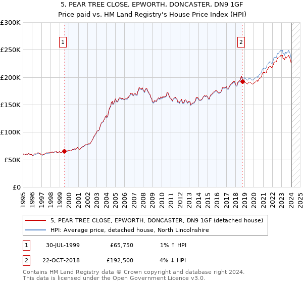 5, PEAR TREE CLOSE, EPWORTH, DONCASTER, DN9 1GF: Price paid vs HM Land Registry's House Price Index