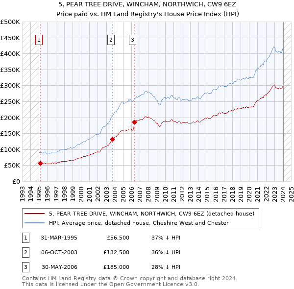 5, PEAR TREE DRIVE, WINCHAM, NORTHWICH, CW9 6EZ: Price paid vs HM Land Registry's House Price Index
