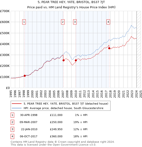 5, PEAR TREE HEY, YATE, BRISTOL, BS37 7JT: Price paid vs HM Land Registry's House Price Index