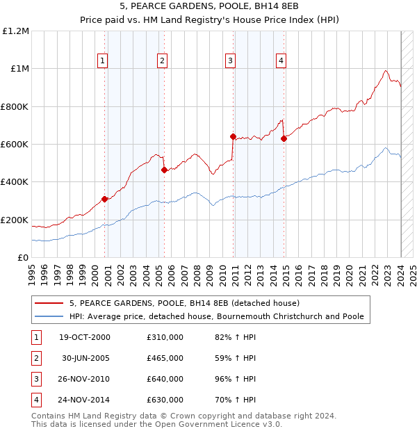 5, PEARCE GARDENS, POOLE, BH14 8EB: Price paid vs HM Land Registry's House Price Index
