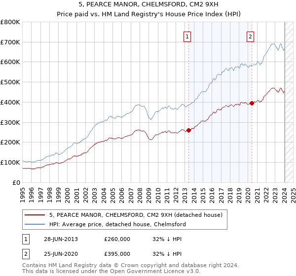 5, PEARCE MANOR, CHELMSFORD, CM2 9XH: Price paid vs HM Land Registry's House Price Index