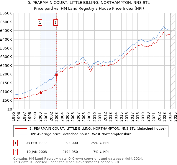5, PEARMAIN COURT, LITTLE BILLING, NORTHAMPTON, NN3 9TL: Price paid vs HM Land Registry's House Price Index