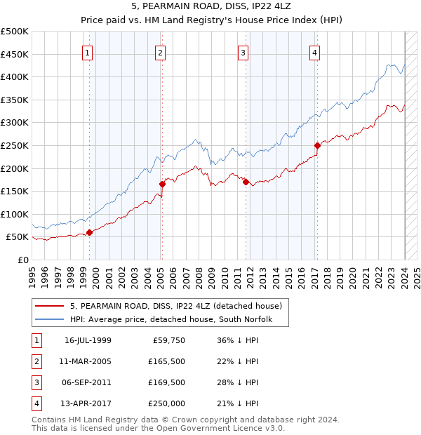 5, PEARMAIN ROAD, DISS, IP22 4LZ: Price paid vs HM Land Registry's House Price Index