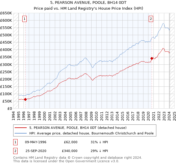 5, PEARSON AVENUE, POOLE, BH14 0DT: Price paid vs HM Land Registry's House Price Index