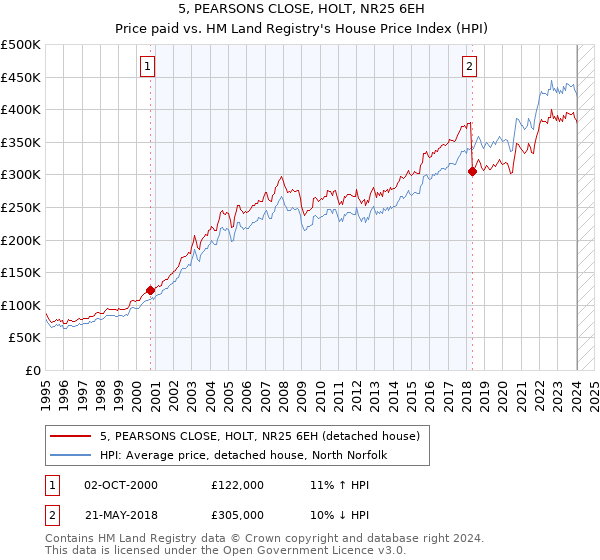5, PEARSONS CLOSE, HOLT, NR25 6EH: Price paid vs HM Land Registry's House Price Index