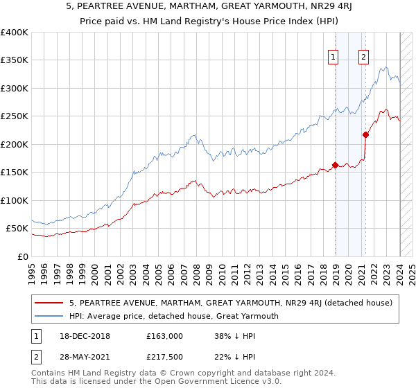 5, PEARTREE AVENUE, MARTHAM, GREAT YARMOUTH, NR29 4RJ: Price paid vs HM Land Registry's House Price Index