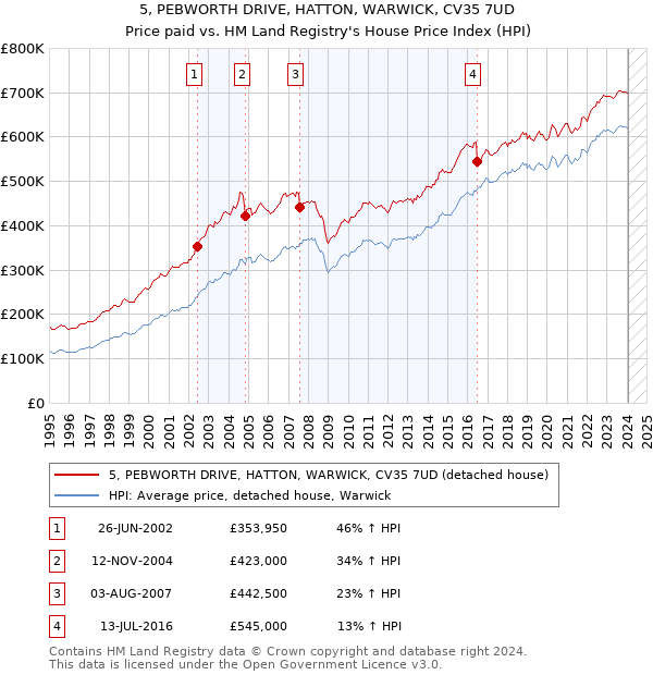 5, PEBWORTH DRIVE, HATTON, WARWICK, CV35 7UD: Price paid vs HM Land Registry's House Price Index