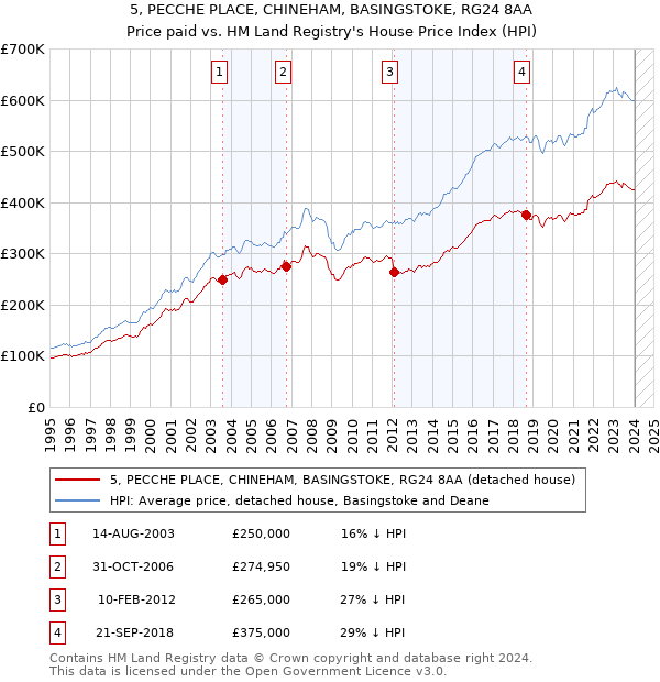 5, PECCHE PLACE, CHINEHAM, BASINGSTOKE, RG24 8AA: Price paid vs HM Land Registry's House Price Index