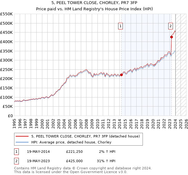 5, PEEL TOWER CLOSE, CHORLEY, PR7 3FP: Price paid vs HM Land Registry's House Price Index