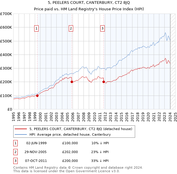 5, PEELERS COURT, CANTERBURY, CT2 8JQ: Price paid vs HM Land Registry's House Price Index
