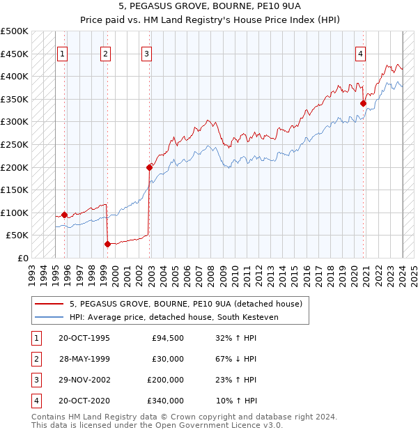 5, PEGASUS GROVE, BOURNE, PE10 9UA: Price paid vs HM Land Registry's House Price Index