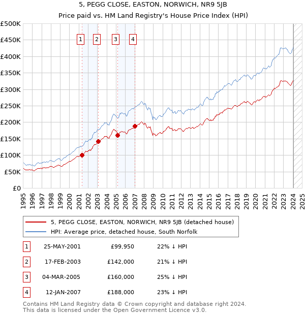 5, PEGG CLOSE, EASTON, NORWICH, NR9 5JB: Price paid vs HM Land Registry's House Price Index