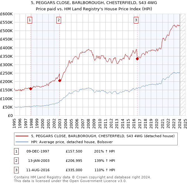 5, PEGGARS CLOSE, BARLBOROUGH, CHESTERFIELD, S43 4WG: Price paid vs HM Land Registry's House Price Index