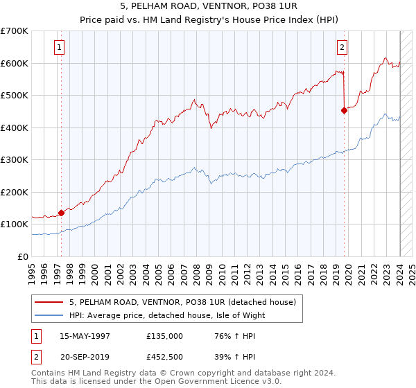 5, PELHAM ROAD, VENTNOR, PO38 1UR: Price paid vs HM Land Registry's House Price Index