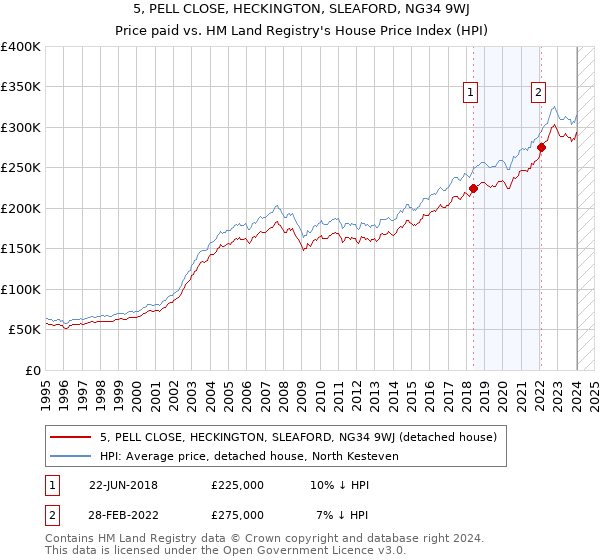 5, PELL CLOSE, HECKINGTON, SLEAFORD, NG34 9WJ: Price paid vs HM Land Registry's House Price Index