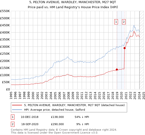 5, PELTON AVENUE, WARDLEY, MANCHESTER, M27 9QT: Price paid vs HM Land Registry's House Price Index