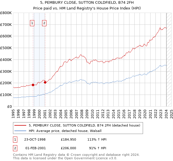 5, PEMBURY CLOSE, SUTTON COLDFIELD, B74 2FH: Price paid vs HM Land Registry's House Price Index